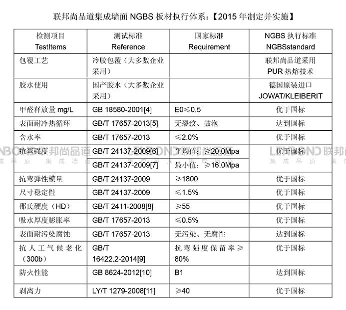 聯邦尚品道 集成墻面 NGBS標準