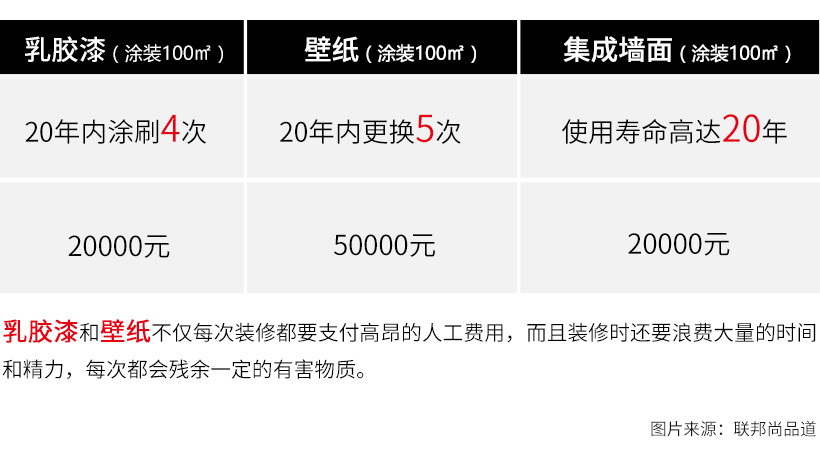 聯(lián)邦尚品道 集成墻面 裝修選材